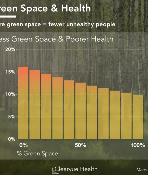 green space & health curve